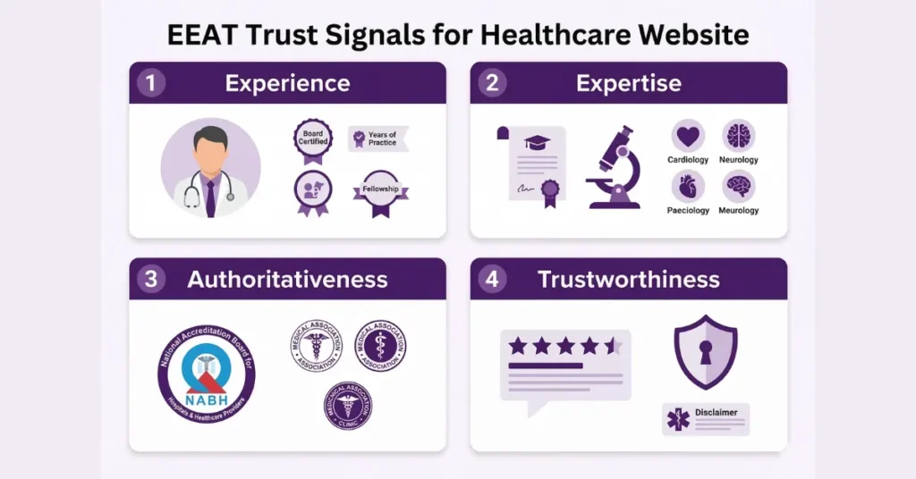 EEAT signals for IVF clinic website — doctor credentials, accreditation, success rates and medical expertise