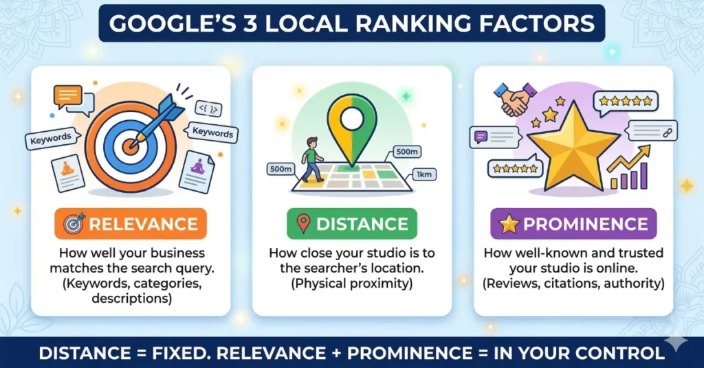 Google local search ranking factors for yoga studios — relevance, distance, and prominence explained
