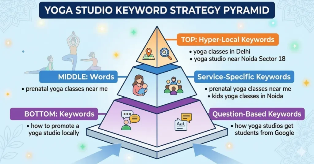 Yoga studio local SEO keyword strategy — hyper-local keywords, service-specific keywords, and question-based keywords pyramid