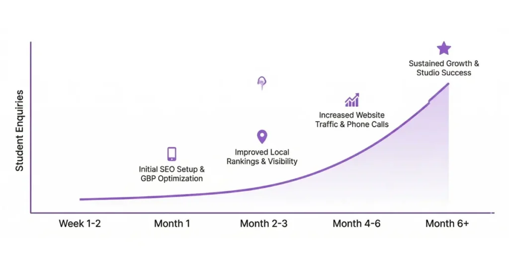 Local SEO results timeline for yoga studio — from week 1 GBP setup to month 6 consistent student enquiries