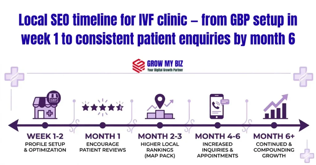 Local SEO timeline for IVF clinic — from GBP setup in week 1 to consistent patient enquiries by month 6