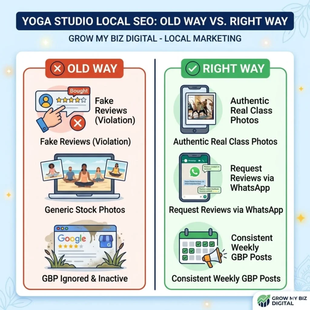 Old way vs right way of local SEO for yoga studios — fake reviews and stock photos vs real photos and WhatsApp review strategy