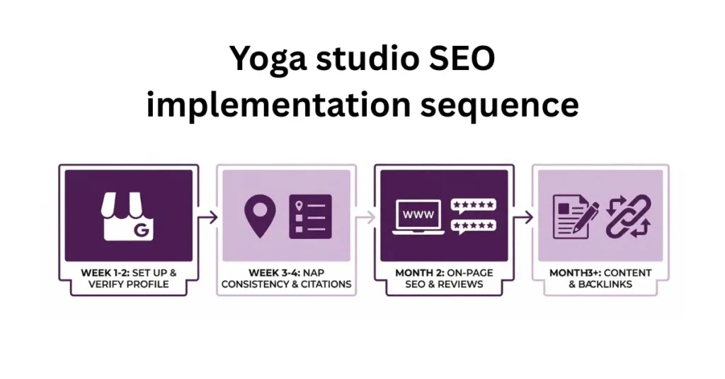 Yoga studio SEO implementation sequence — GBP first, then website and reviews, then content and backlinks