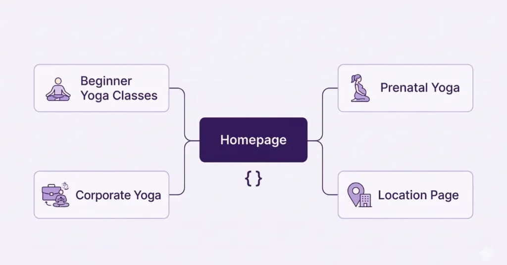Yoga studio website SEO structure — separate pages for each class type, location page, and schema markup