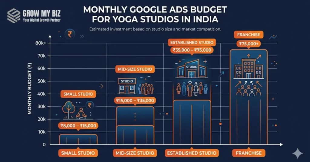 Google Ads budget for yoga studio India — monthly spend by studio size