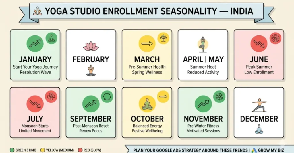 Yoga studio Google Ads seasonality India — best months to increase ad budget